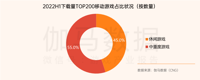 2022年第一季度下载量TOP200移动游戏占比情况