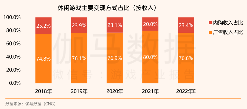 休闲游戏主要变现方式占比