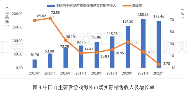 中国自主研发游戏海外市场实际销售收入及增长率