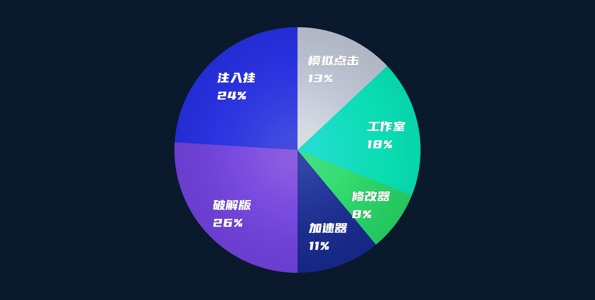放置类游戏安全风险占比图