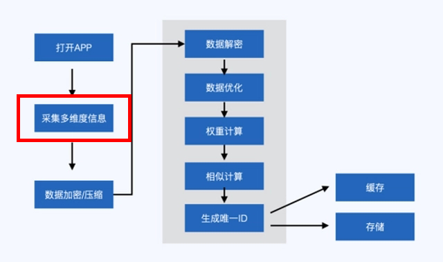 工作室在信息采集阶段进行伪造设备指纹