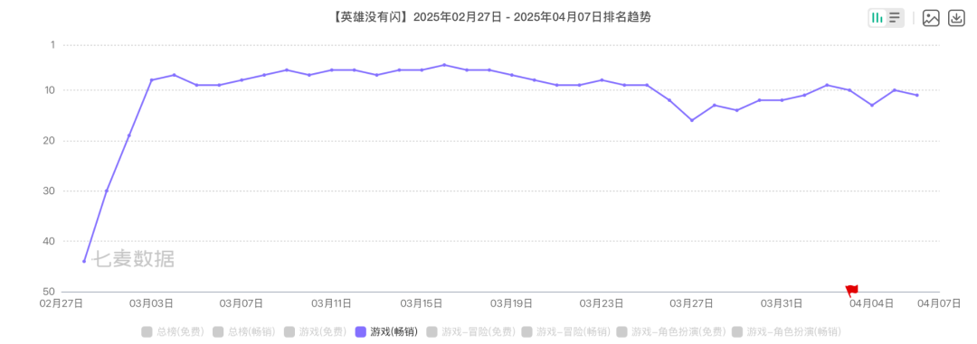 遭受私服、外挂侵扰，游戏收入排行榜出现波动